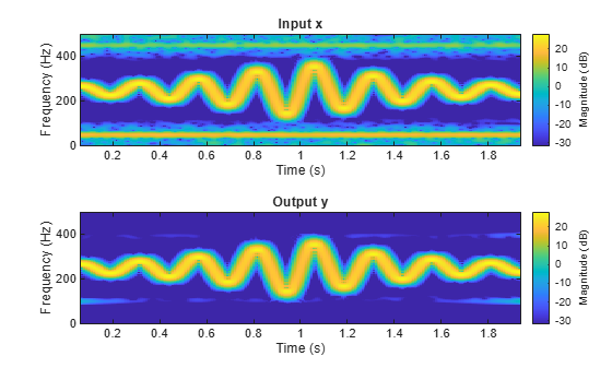 Figure contains 2 axes objects. Axes object 1 with title Input x, xlabel Time (s), ylabel Frequency (Hz) contains an object of type image. Axes object 2 with title Output y, xlabel Time (s), ylabel Frequency (Hz) contains an object of type image.