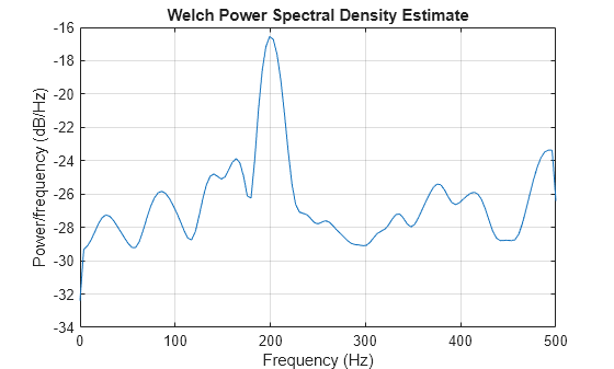 Figure contains an axes object. The axes object with title Welch Power Spectral Density Estimate, xlabel Frequency (Hz), ylabel Power/frequency (dB/Hz) contains an object of type line.