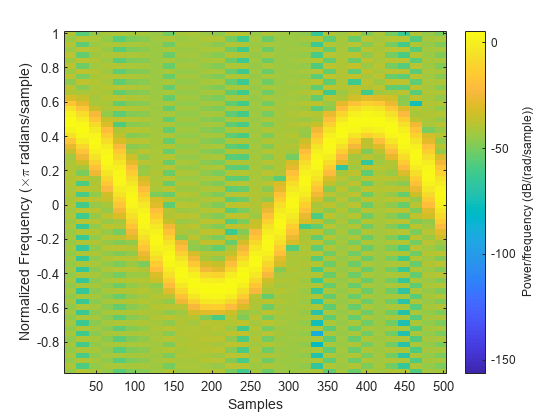 Figure contains an axes object. The axes object with xlabel Samples, ylabel Normalized Frequency ( times pi blank radians/sample) contains an object of type image.