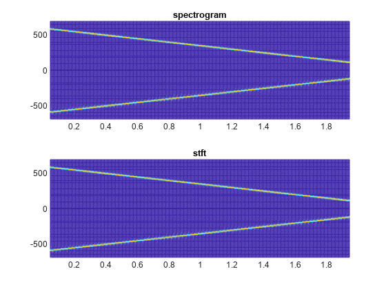 Figure contains 2 axes objects. Axes object 1 with title spectrogram contains an object of type surface. Axes object 2 with title stft contains an object of type surface.