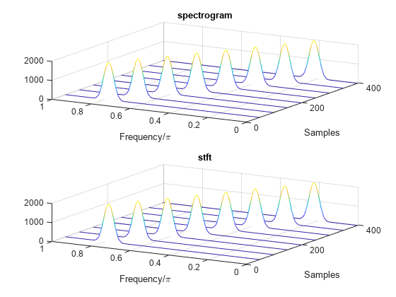 Figure contains 2 axes objects. Axes object 1 with title spectrogram, xlabel Frequency/\pi, ylabel Samples contains an object of type patch. Axes object 2 with title stft, xlabel Frequency/\pi, ylabel Samples contains an object of type patch.