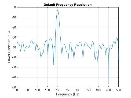 Figure contains an axes object. The axes object with title Default Frequency Resolution, xlabel Frequency (Hz), ylabel Power Spectrum (dB) contains an object of type line.