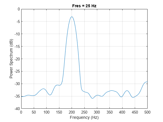 Figure contains an axes object. The axes object with title Fres = 25 Hz, xlabel Frequency (Hz), ylabel Power Spectrum (dB) contains an object of type line.