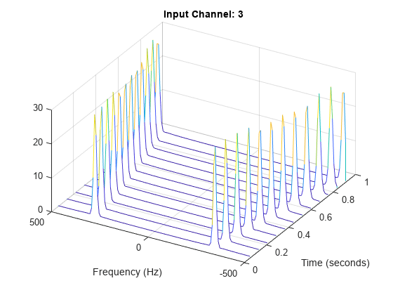 Figure contains an axes object. The axes object with title Input Channel: 3, xlabel Frequency (Hz), ylabel Time (seconds) contains an object of type patch.