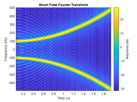 Figure contains an axes object. The axes object with title Short-Time Fourier Transform, xlabel Time (s), ylabel Frequency (Hz) contains an object of type image.