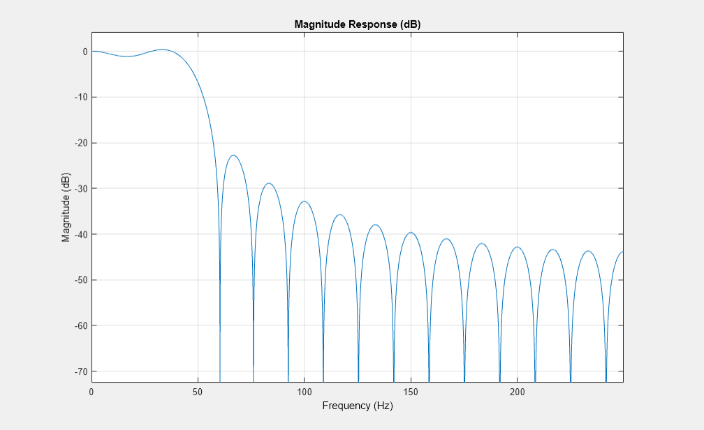 Figure Figure 1: Magnitude Response (dB) contains an axes object. The axes object with title Magnitude Response (dB), xlabel Frequency (Hz), ylabel Magnitude (dB) contains an object of type line.