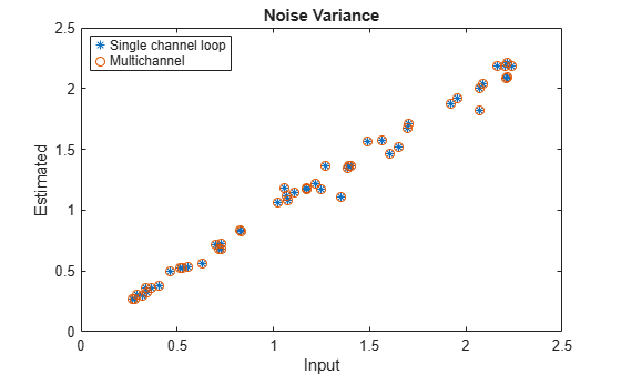 Figure contains an axes object. The axes object with title Noise Variance, xlabel Input, ylabel Estimated contains 2 objects of type line. One or more of the lines displays its values using only markers These objects represent Single channel loop, Multichannel.