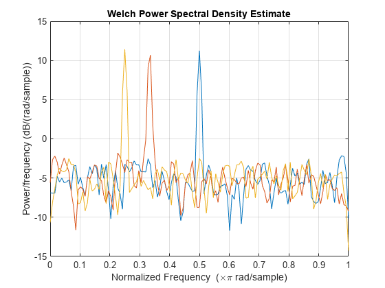 Figure contains an axes object. The axes object with title Welch Power Spectral Density Estimate, xlabel Normalized Frequency ( times pi blank rad/sample), ylabel Power/frequency (dB/(rad/sample)) contains 3 objects of type line.