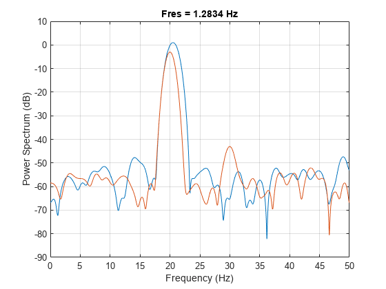 Figure contains an axes object. The axes object with title Fres = 1.2834 Hz, xlabel Frequency (Hz), ylabel Power Spectrum (dB) contains 2 objects of type line.