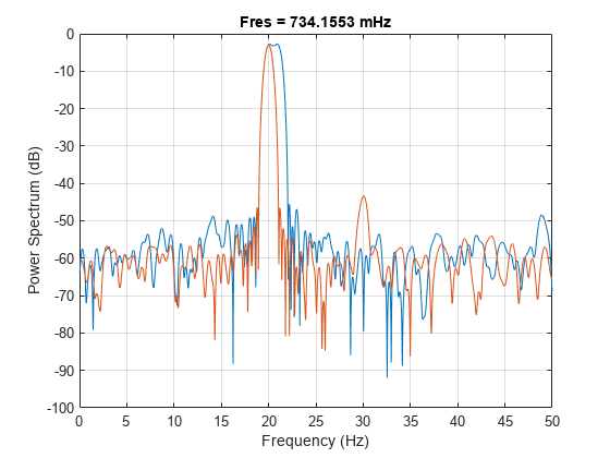 Figure contains an axes object. The axes object with title Fres = 734.1553 mHz, xlabel Frequency (Hz), ylabel Power Spectrum (dB) contains 2 objects of type line.