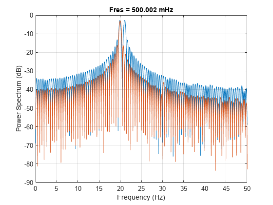 Figure contains an axes object. The axes object with title Fres = 500.002 mHz, xlabel Frequency (Hz), ylabel Power Spectrum (dB) contains 2 objects of type line.