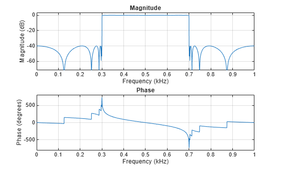 Figure contains 2 axes objects. Axes object 1 with title Phase, xlabel Frequency (kHz), ylabel Phase (degrees) contains an object of type line. Axes object 2 with title Magnitude, xlabel Frequency (kHz), ylabel Magnitude (dB) contains an object of type line.