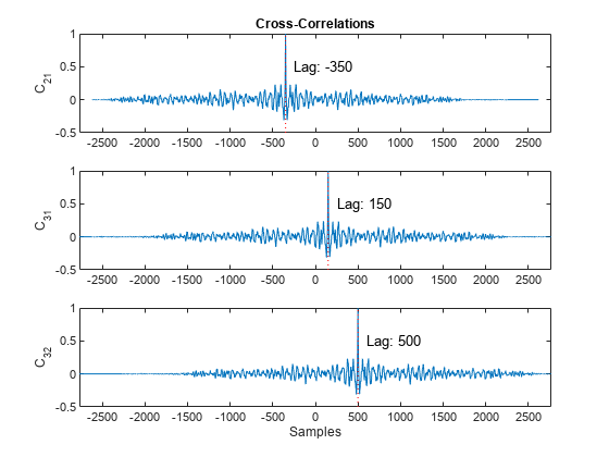 Figure contains 3 axes objects. Axes object 1 with title Cross-Correlations, ylabel C_{21} contains 3 objects of type line, text. Axes object 2 with ylabel C_{31} contains 3 objects of type line, text. Axes object 3 with xlabel Samples, ylabel C_{32} contains 3 objects of type line, text.