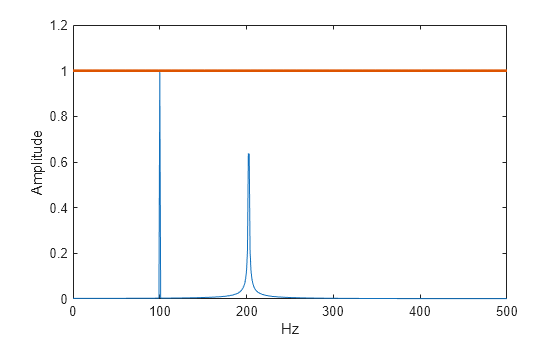 Figure contains an axes object. The axes object with xlabel Hz, ylabel Amplitude contains 2 objects of type line.