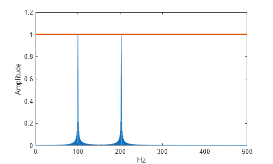 Figure contains an axes object. The axes object with xlabel Hz, ylabel Amplitude contains 2 objects of type line.