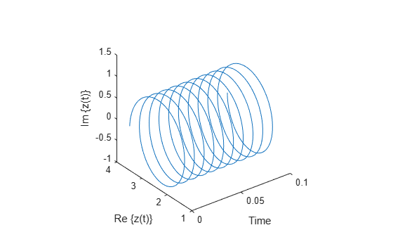 Figure contains an axes object. The axes object with xlabel Time, ylabel Re {z(t)} contains an object of type line.