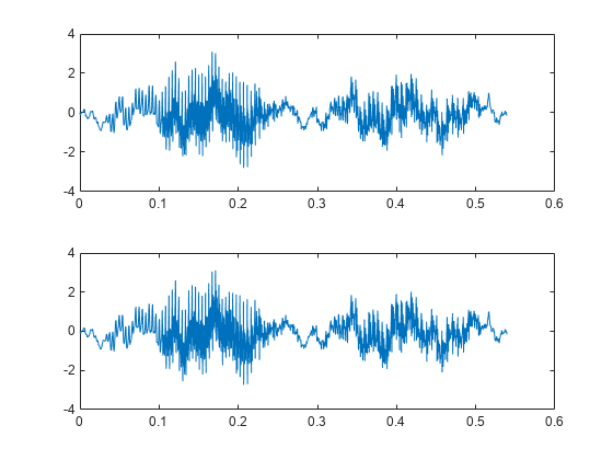 Figure contains 2 axes objects. Axes object 1 contains an object of type line. Axes object 2 contains an object of type line.