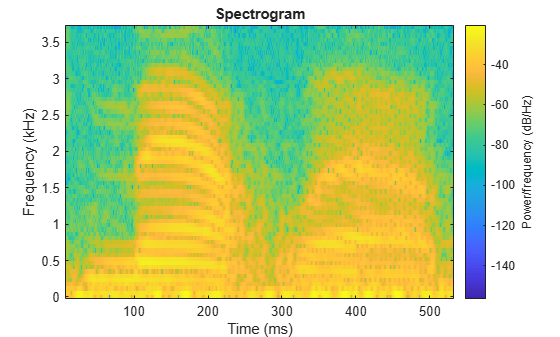 Figure contains an axes object. The axes object with title Spectrogram, xlabel Time (ms), ylabel Frequency (kHz) contains an object of type image.