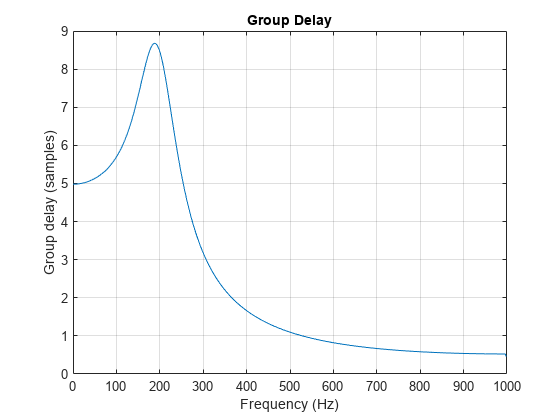 Figure contains an axes object. The axes object with title Group Delay, xlabel Frequency (Hz), ylabel Group delay (samples) contains an object of type line.