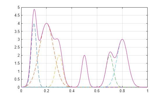 Figure contains an axes object. The axes object contains 7 objects of type line.