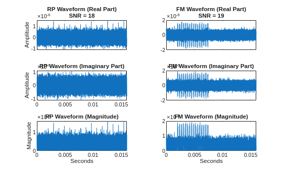 RPLFM simulated radar data set. The figure shows six signals in the time domain.