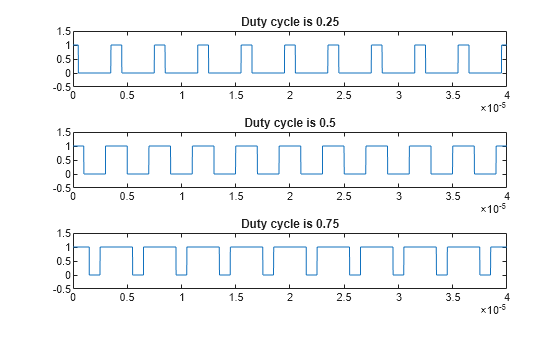 Ciclo de trabajo de la forma de onda de pulso rectangular