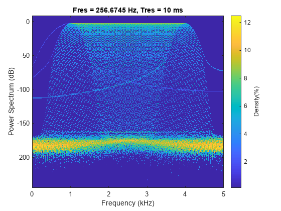 Figure contains an axes object. The axes object with title Fres = 256.6745 Hz, Tres = 10 ms, xlabel Frequency (kHz), ylabel Power Spectrum (dB) contains an object of type image.