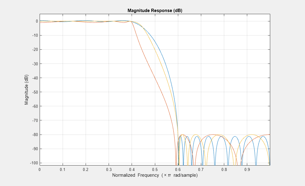 Figure Figure 1: Magnitude Response (dB) contains an axes object. The axes object with title Magnitude Response (dB), xlabel Normalized Frequency ( times pi blank rad/sample), ylabel Magnitude (dB) contains 3 objects of type line.