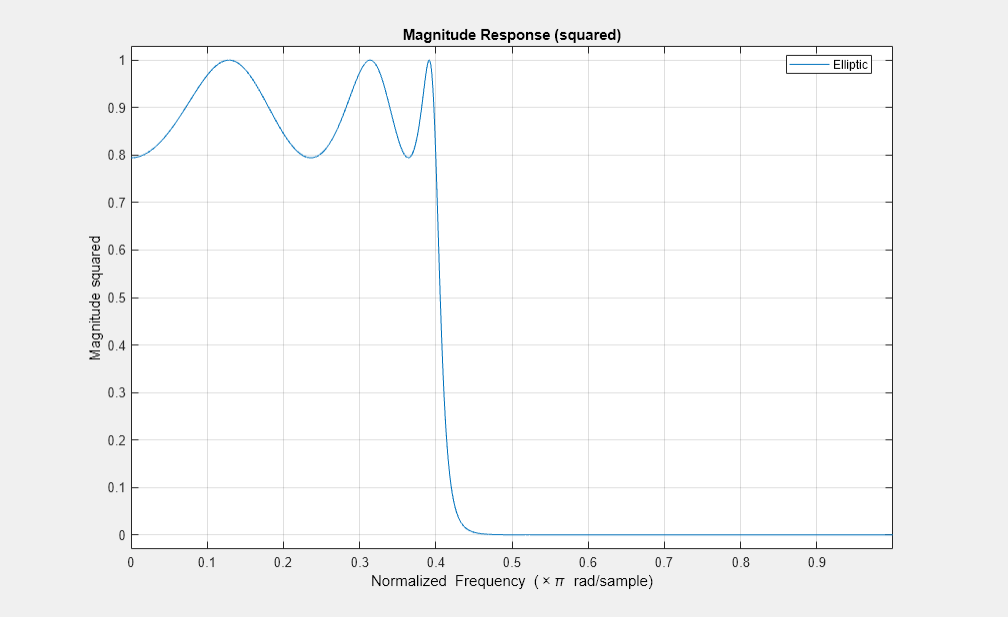 Figure Figure 1: Magnitude Response (squared) contains an axes object. The axes object with title Magnitude Response (squared), xlabel Normalized Frequency ( times pi blank rad/sample), ylabel Magnitude squared contains an object of type line. This object represents Elliptic.