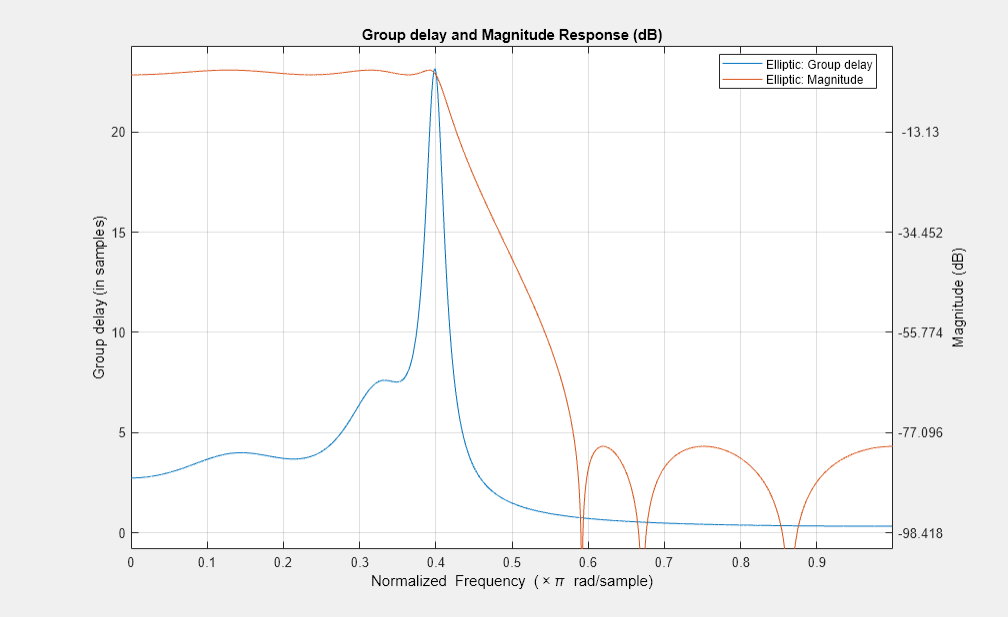 Figure Figure 1: Group delay and Magnitude Response (dB) contains an axes object. The axes object with title Group delay and Magnitude Response (dB), xlabel Normalized Frequency ( times pi blank rad/sample), ylabel Group delay (in samples) contains an object of type line. This object represents Elliptic: Group delay.