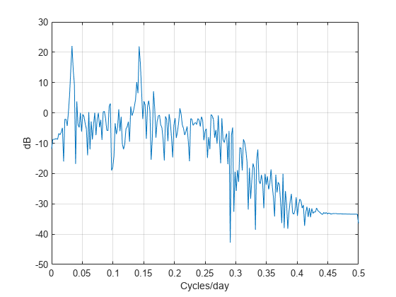 Figure contains an axes object. The axes object with xlabel Cycles/day, ylabel dB contains an object of type line.