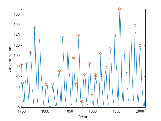 Figure contains an axes object. The axes object with xlabel Year, ylabel Sunspot Number contains 2 objects of type line. One or more of the lines displays its values using only markers
