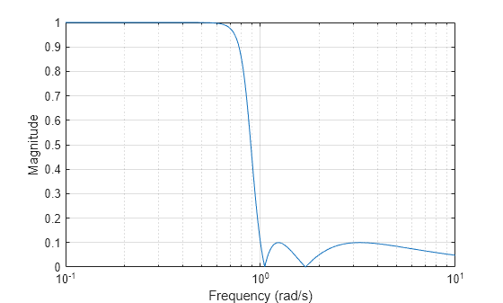 Figure contains an axes object. The axes object with xlabel Frequency (rad/s), ylabel Magnitude contains an object of type line.