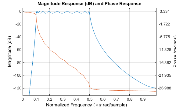 Magnitude Response (dB) and Phase Response