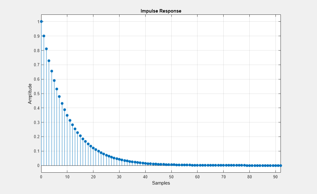 Figure Figure 2: Impulse Response contains an axes object. The axes object with title Impulse Response, xlabel Samples, ylabel Amplitude contains an object of type stem.