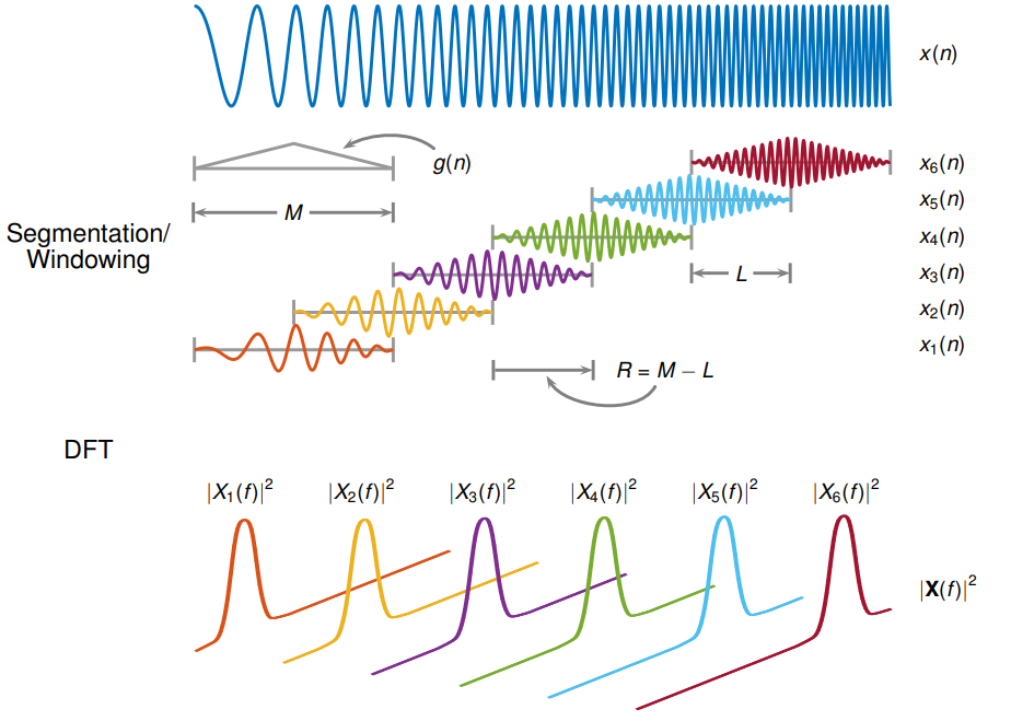 Figure shows the short time Fourier transform sequence. On top, there is a signal in time domain x(n). Segmentation windowing follows below, partitioning x(n) into segments. Upon applying the Fourier transform to the signal segments, they altogether form the squared of the absolute value of X(f), the time-frequency domain equivalent of x(n).