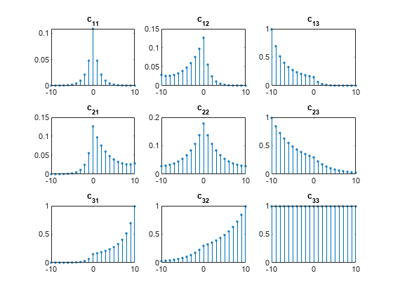 Figure contains 9 axes objects. Axes object 1 with title c indexOf 11 baseline contains an object of type stem. Axes object 2 with title c indexOf 12 baseline contains an object of type stem. Axes object 3 with title c indexOf 13 baseline contains an object of type stem. Axes object 4 with title c indexOf 21 baseline contains an object of type stem. Axes object 5 with title c indexOf 22 baseline contains an object of type stem. Axes object 6 with title c indexOf 23 baseline contains an object of type stem. Axes object 7 with title c indexOf 31 baseline contains an object of type stem. Axes object 8 with title c indexOf 32 baseline contains an object of type stem. Axes object 9 with title c indexOf 33 baseline contains an object of type stem.