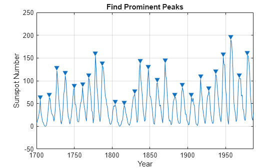 Figure contains an axes object. The axes object with title Find Prominent Peaks, xlabel Year, ylabel Sunspot Number contains 2 objects of type line. One or more of the lines displays its values using only markers