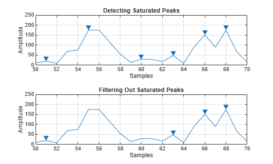 Figure contains 2 axes objects. Axes object 1 with title Detecting Saturated Peaks, xlabel Samples, ylabel Amplitude contains 2 objects of type line. One or more of the lines displays its values using only markers Axes object 2 with title Filtering Out Saturated Peaks, xlabel Samples, ylabel Amplitude contains 2 objects of type line. One or more of the lines displays its values using only markers