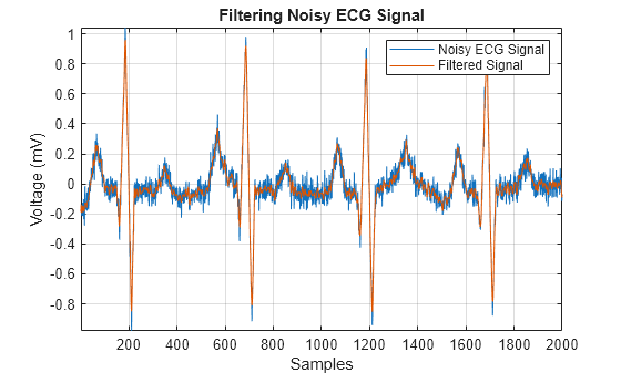 Figure contains an axes object. The axes object with title Filtering Noisy ECG Signal, xlabel Samples, ylabel Voltage (mV) contains 2 objects of type line. These objects represent Noisy ECG Signal, Filtered Signal.