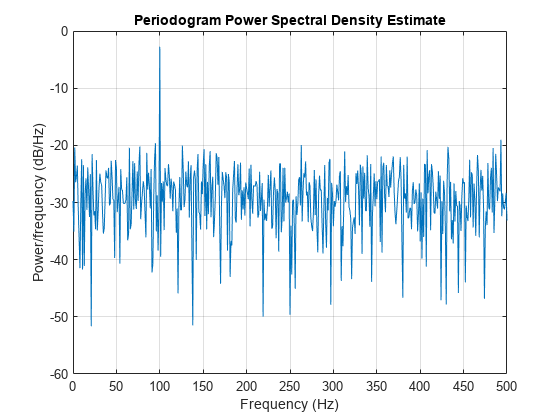 Figure contains an axes object. The axes object with title Periodogram Power Spectral Density Estimate, xlabel Frequency (Hz), ylabel Power/frequency (dB/Hz) contains an object of type line.