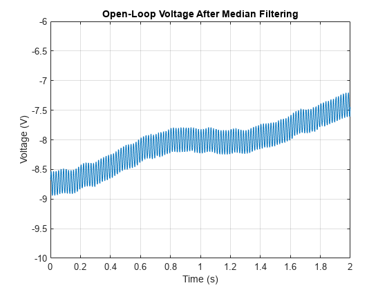 Figure contains an axes object. The axes object with title Open-Loop Voltage After Median Filtering, xlabel Time (s), ylabel Voltage (V) contains an object of type line.