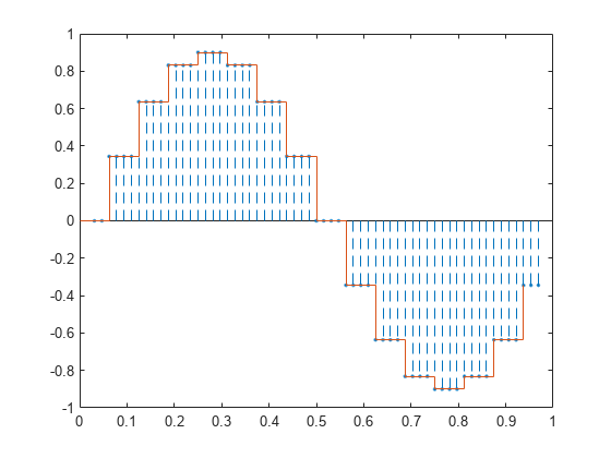 Figure contains an axes object. The axes object contains 2 objects of type stem, stair.