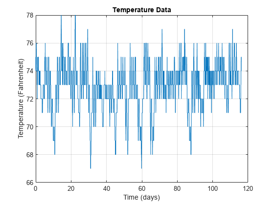 Figure contains an axes object. The axes object with title Temperature Data, xlabel Time (days), ylabel Temperature (Fahrenheit) contains an object of type line.