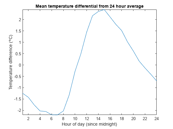 Figure contains an axes object. The axes object with title Mean temperature differential from 24 hour average, xlabel Hour of day (since midnight), ylabel Temperature difference ( degree C) contains an object of type line.