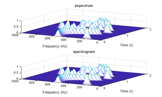 Figure contains 2 axes objects. Axes object 1 with title pspectrum, xlabel Frequency (Hz), ylabel Time (s) contains an object of type patch. Axes object 2 with title spectrogram, xlabel Frequency (Hz), ylabel Time (s) contains an object of type patch.