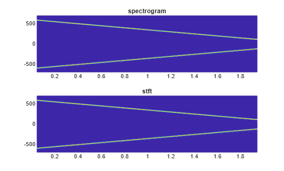 Figure contains 2 axes objects. Axes object 1 with title spectrogram contains an object of type surface. Axes object 2 with title stft contains an object of type surface.