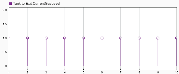 Simulink Data inspector showing that the CurrentGasLevel value is 1 for each entity that arrives at the exit