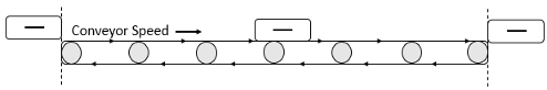 Simple stick diagram showing an entity entering, moving over and exiting a conveyor.