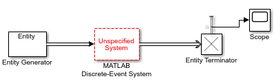 Block diagram showing an Entity Generator block connected to an unspecified MATLAB Discrete-Event System that, in turn, connects to an Entity Terminator block. The Entity Terminator block is connected to a Scope.